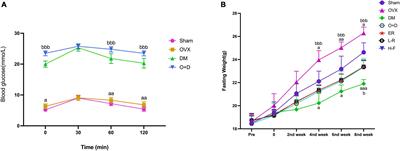 Forsythoside B ameliorates diabetic cognitive dysfunction by inhibiting hippocampal neuroinflammation and reducing synaptic dysfunction in ovariectomized mice